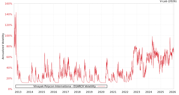 graph of Vinayak Polycon Internationa EGARCH