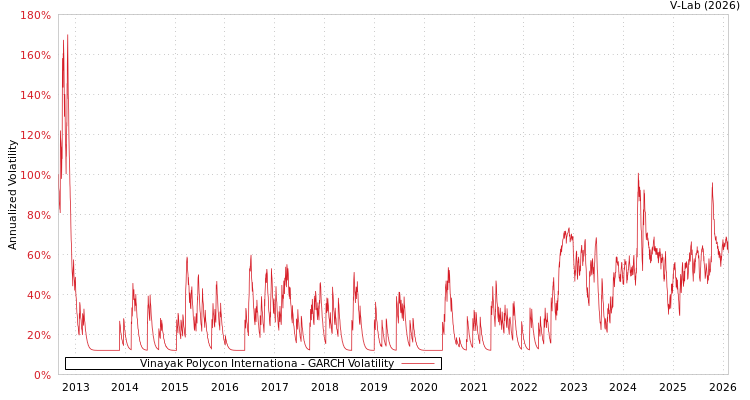 graph of Vinayak Polycon Internationa GARCH