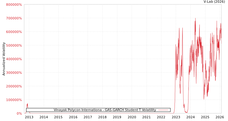 graph of Vinayak Polycon Internationa GAS-GARCH-T