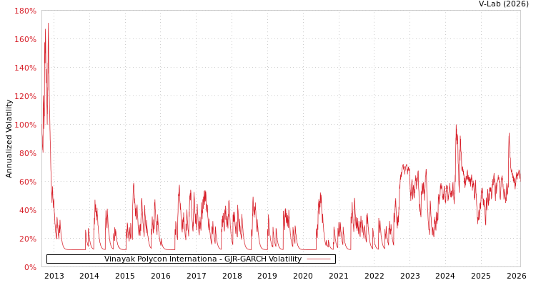 graph of Vinayak Polycon Internationa GJR-GARCH