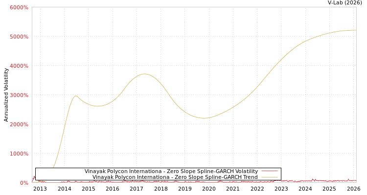 graph of Vinayak Polycon Internationa S0GARCH