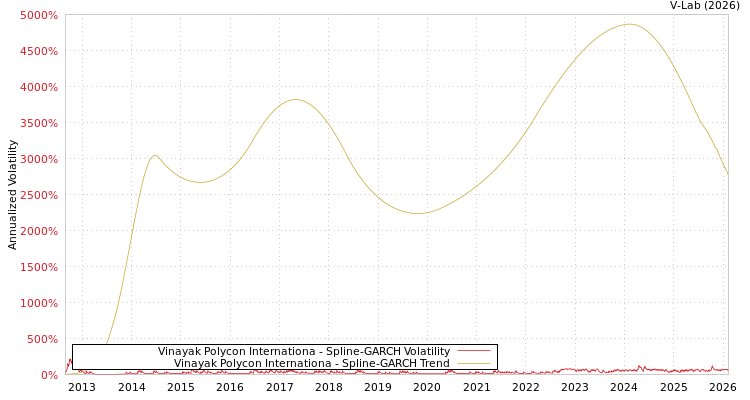 graph of Vinayak Polycon Internationa SGARCH
