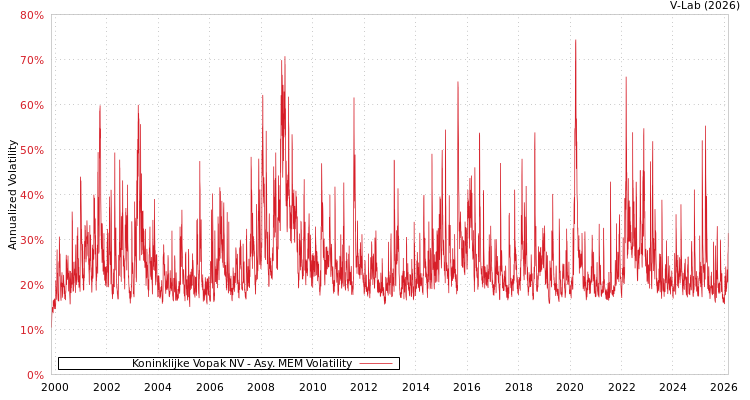 graph of Koninklijke Vopak NV AMEM