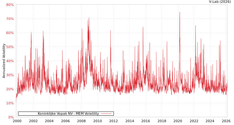 graph of Koninklijke Vopak NV MEM