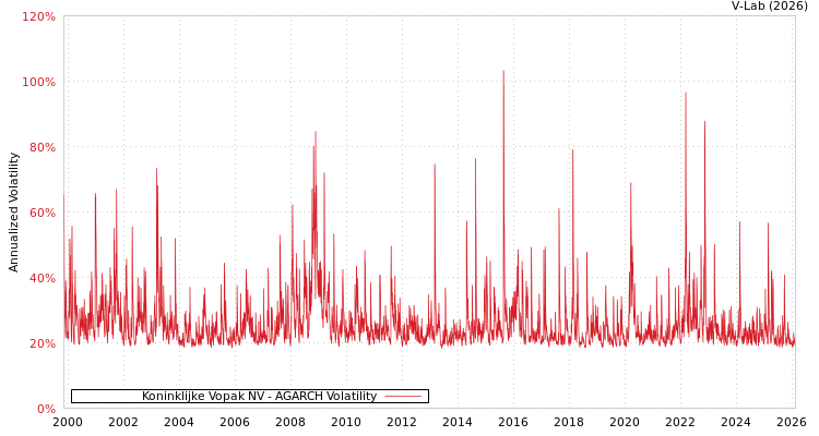 graph of Koninklijke Vopak NV AGARCH