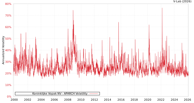 graph of Koninklijke Vopak NV APARCH