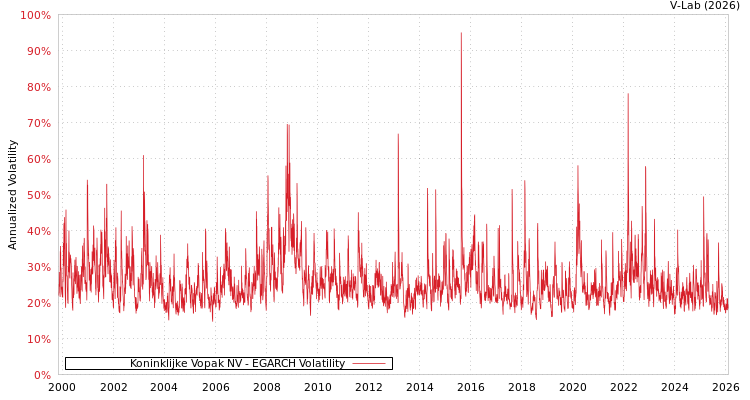 graph of Koninklijke Vopak NV EGARCH