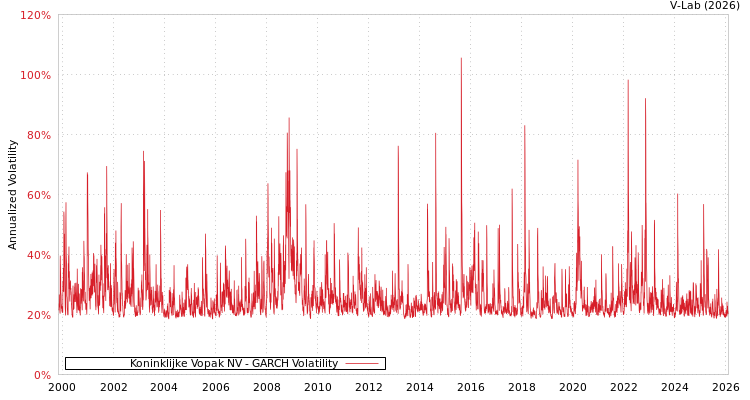 graph of Koninklijke Vopak NV GARCH
