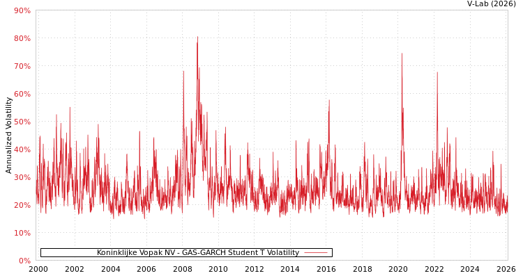 graph of Koninklijke Vopak NV GAS-GARCH-T