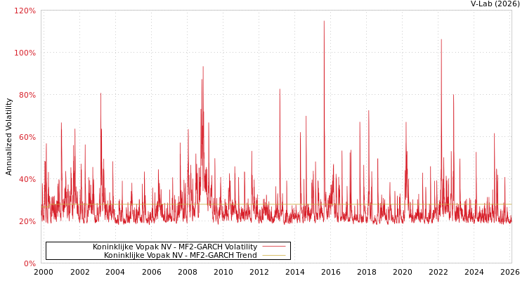 graph of Koninklijke Vopak NV MF2-GARCH