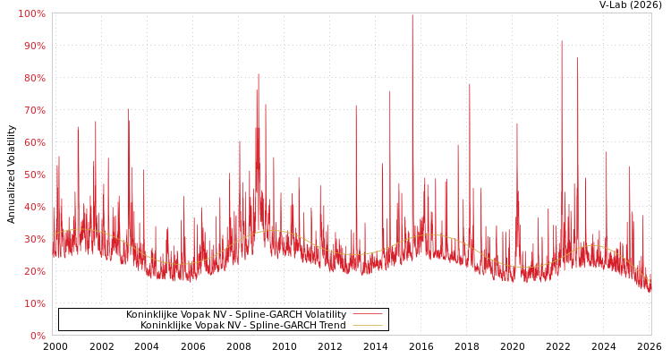 graph of Koninklijke Vopak NV SGARCH