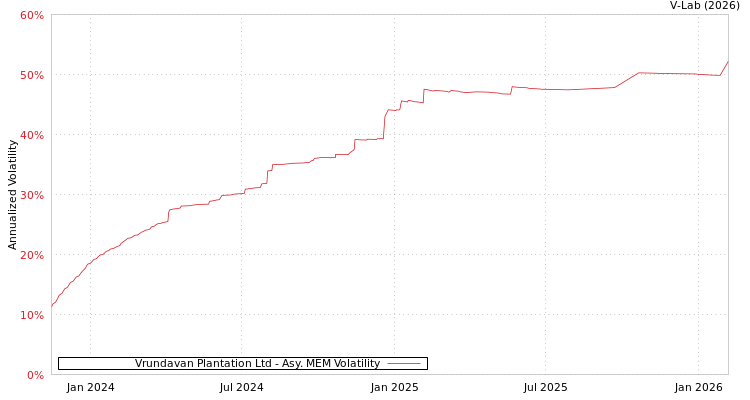 graph of Vrundavan Plantation Ltd AMEM