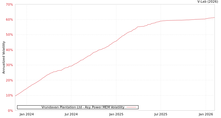 graph of Vrundavan Plantation Ltd APMEM