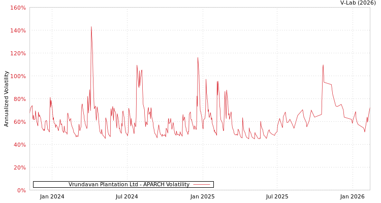 graph of Vrundavan Plantation Ltd APARCH