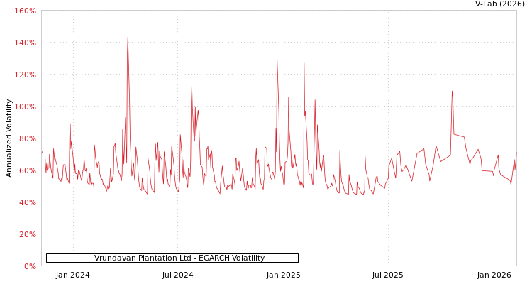graph of Vrundavan Plantation Ltd EGARCH