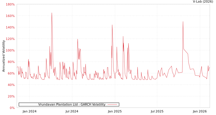 graph of Vrundavan Plantation Ltd GARCH