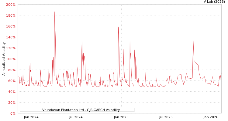 graph of Vrundavan Plantation Ltd GJR-GARCH