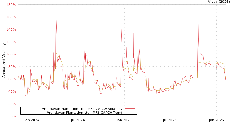 graph of Vrundavan Plantation Ltd MF2-GARCH