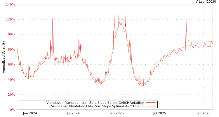 graph of Vrundavan Plantation Ltd S0GARCH