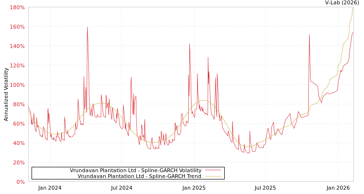 graph of Vrundavan Plantation Ltd SGARCH
