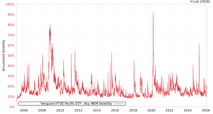 graph of Vanguard FTSE Pacific ETF AMEM