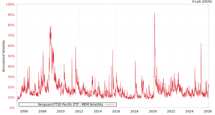 graph of Vanguard FTSE Pacific ETF MEM