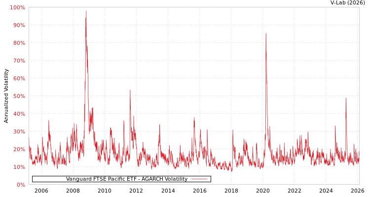 graph of Vanguard FTSE Pacific ETF AGARCH