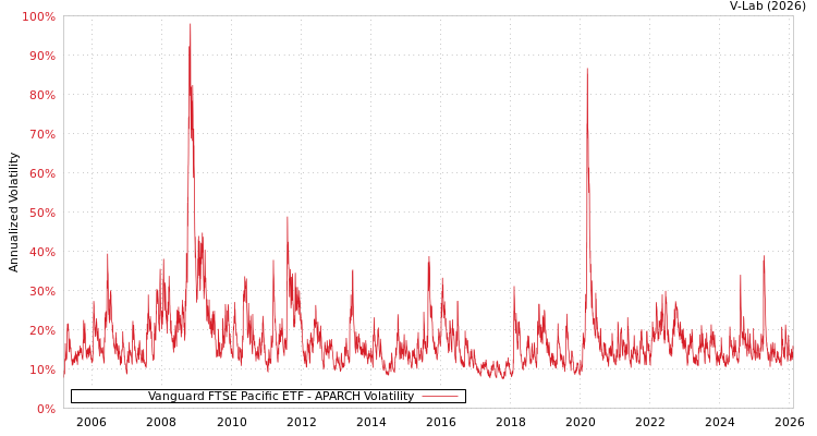 graph of Vanguard FTSE Pacific ETF APARCH