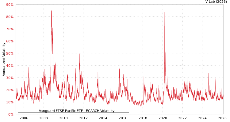graph of Vanguard FTSE Pacific ETF EGARCH