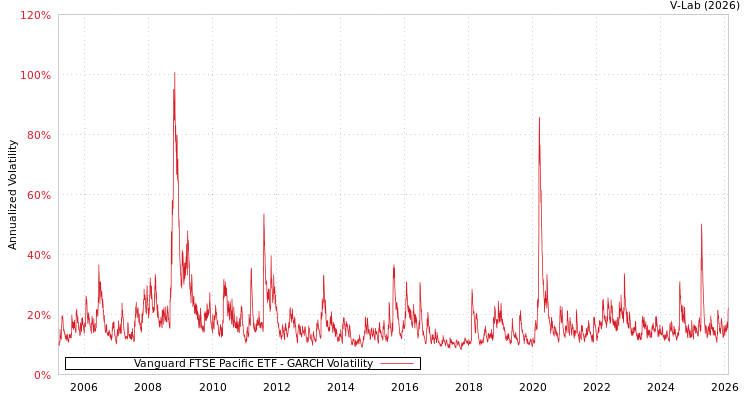 graph of Vanguard FTSE Pacific ETF GARCH