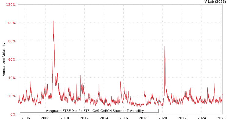 graph of Vanguard FTSE Pacific ETF GAS-GARCH-T