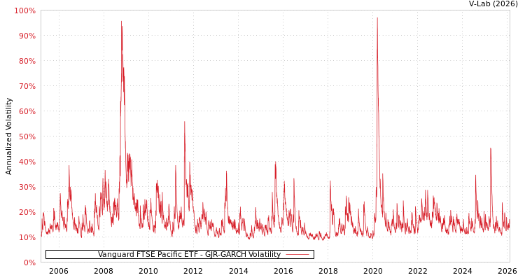 graph of Vanguard FTSE Pacific ETF GJR-GARCH