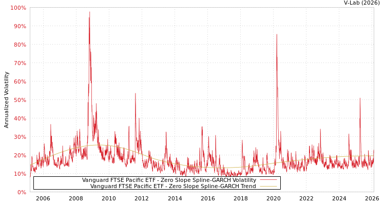 graph of Vanguard FTSE Pacific ETF S0GARCH