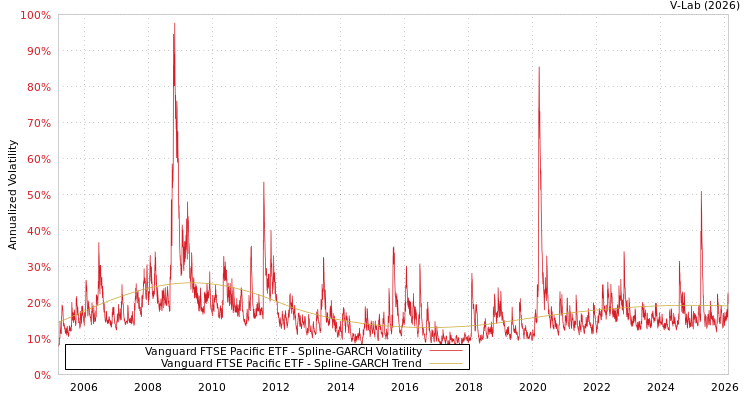 graph of Vanguard FTSE Pacific ETF SGARCH