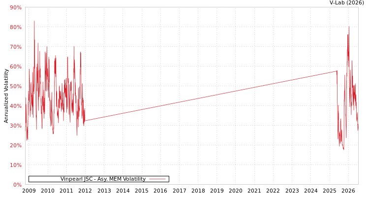 graph of Vinpearl JSC AMEM
