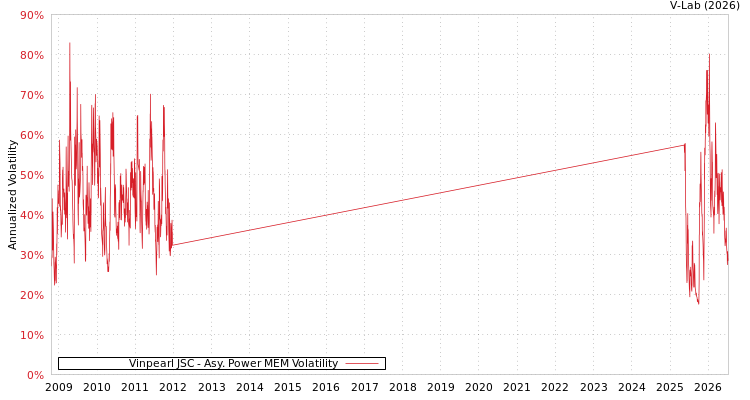 graph of Vinpearl JSC APMEM