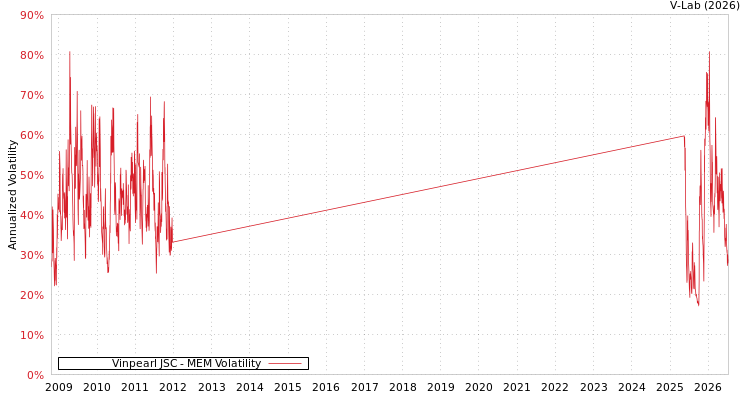 graph of Vinpearl JSC MEM