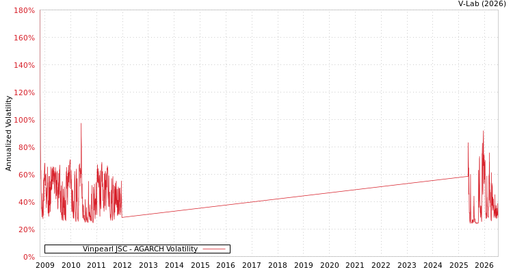 graph of Vinpearl JSC AGARCH