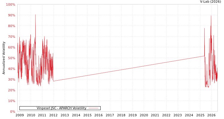 graph of Vinpearl JSC APARCH