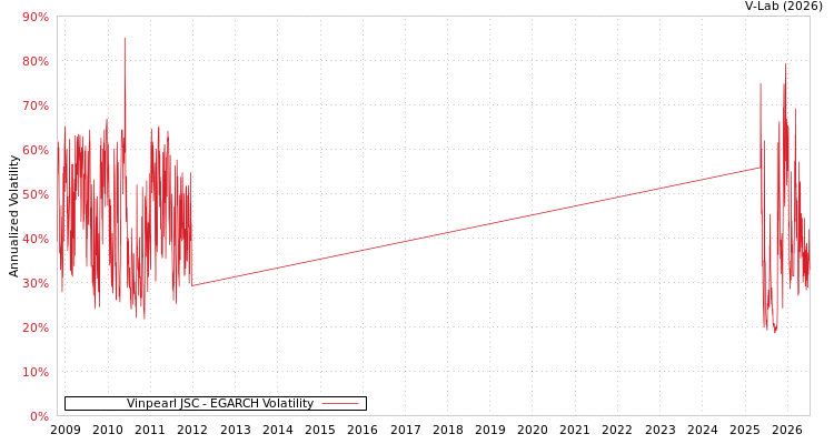 graph of Vinpearl JSC EGARCH