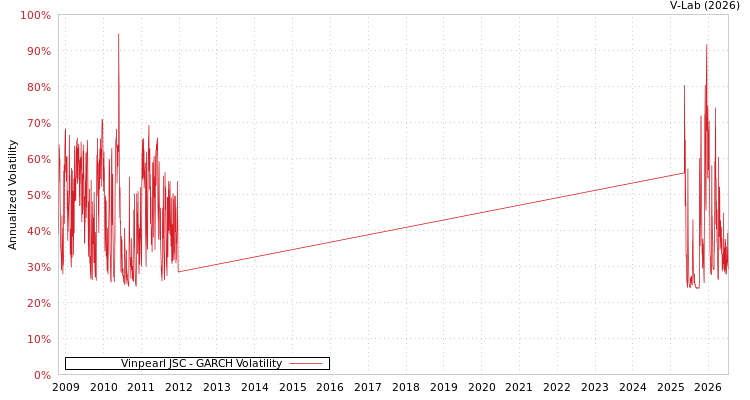 graph of Vinpearl JSC GARCH