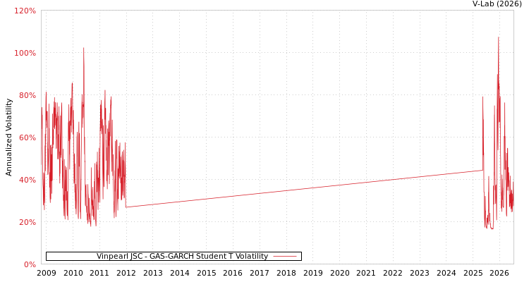 graph of Vinpearl JSC GAS-GARCH-T
