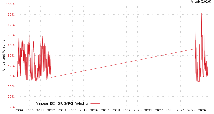 graph of Vinpearl JSC GJR-GARCH