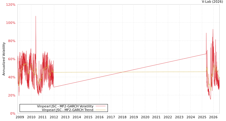 graph of Vinpearl JSC MF2-GARCH