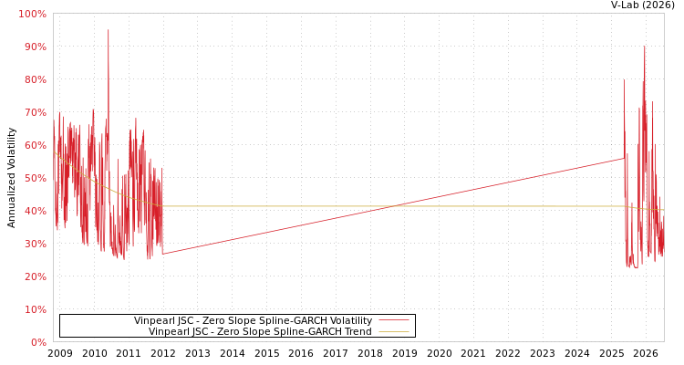 graph of Vinpearl JSC S0GARCH