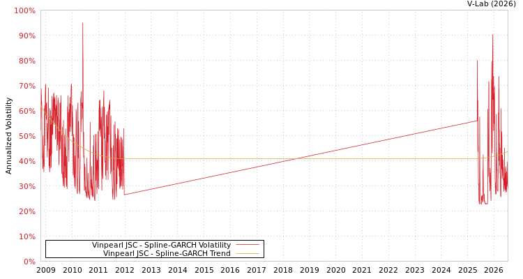 graph of Vinpearl JSC SGARCH