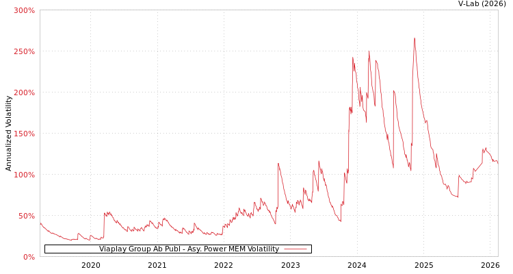 graph of Viaplay Group Ab Publ APMEM
