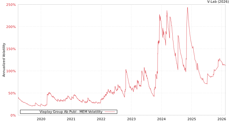 graph of Viaplay Group Ab Publ MEM