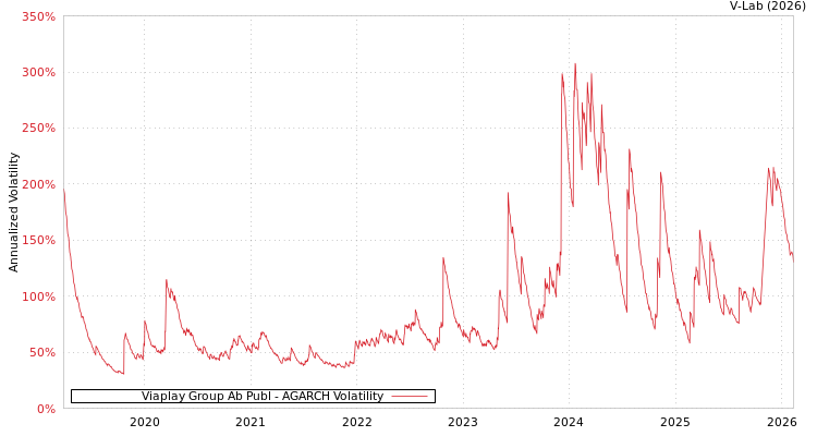 graph of Viaplay Group Ab Publ AGARCH