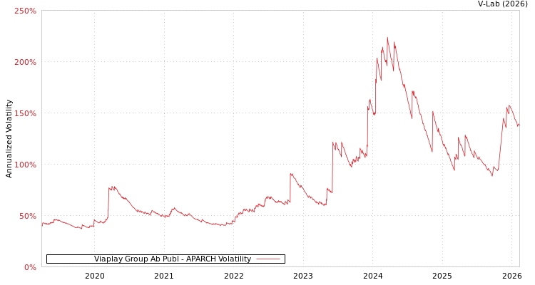 graph of Viaplay Group Ab Publ APARCH
